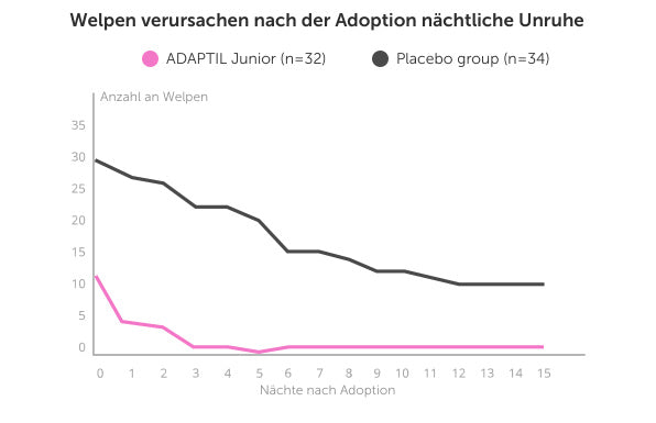 Adaptil Junior Studie Adoption nächtliche Unruhe