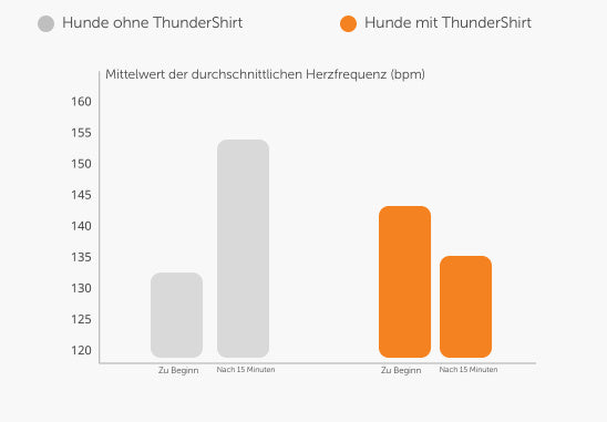 ThunderShirt Studie Herzfrequenz